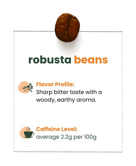 Flavor Profile and caffeine level of robusta beans