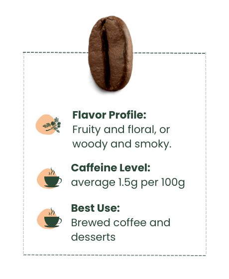 liberica Coffee Bean's flavor profile, caffeine level and best usage