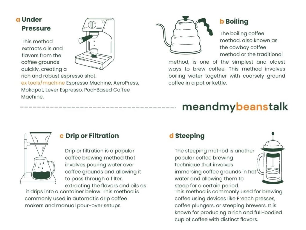 an image explaining the different brewing method- under pressure, drip, steeping and boiling